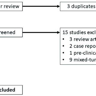 PRISMA flow-chart. PRISMA flow-chart. | Download Scientific Diagram