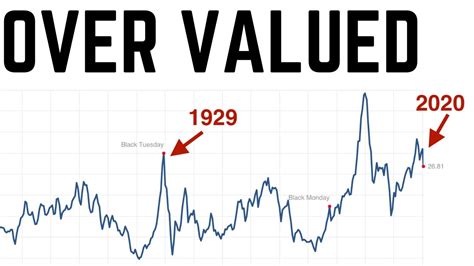 Sp Poised For Massive Revaluation Shiller Pe Ratio Youtube