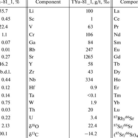 A Comparison Of Geochemical Features Of The Ultrapotassic Rock