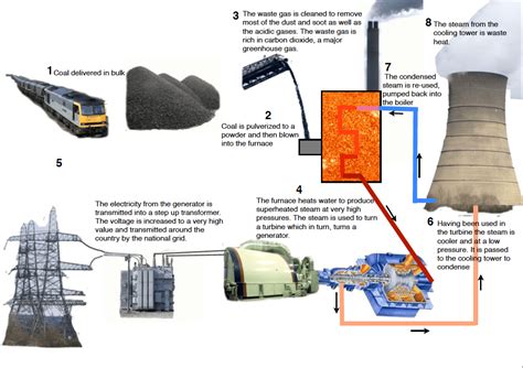 Notes On Non Renewable Energy Resources Used To Produce Electricity