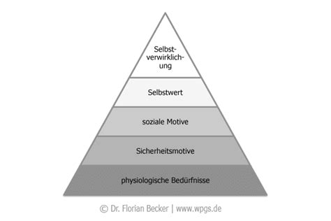 Maslow Bedurfnispyramide