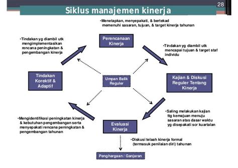 Manajemen Kinerja