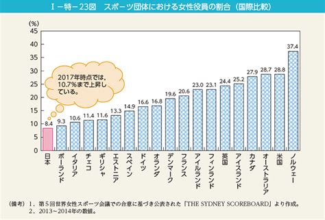 第1節 スポーツにおける女性の活躍 内閣府男女共同参画局