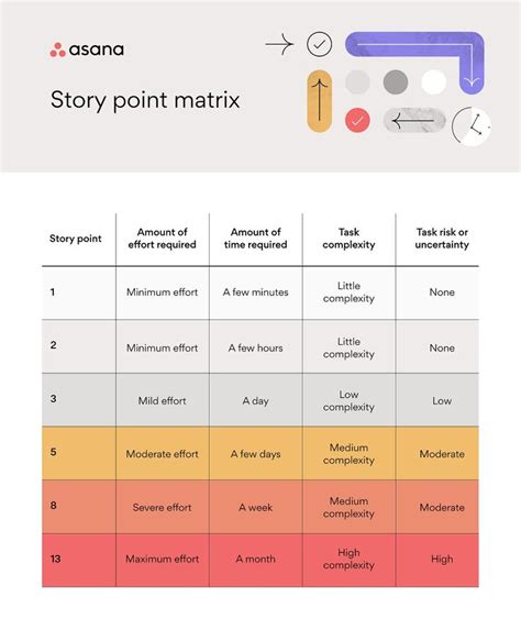 Story Points Estimation Guide For User Stories In Agile Asana