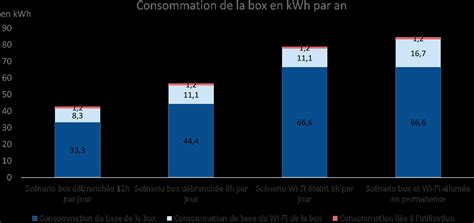 Consommation électrique De 38 Box Internet 8 Répéteurs Wi Fi Et 23