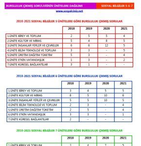 Sosyal Bilgiler 5 6 7 Bursluluk Sorularının Ünitelere Dağılımı Sosyal