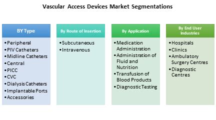 Vascular Access Devices Market Research Report: Market size, Industry ...