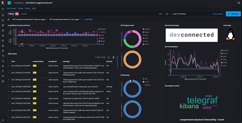 Monitoring Linux Logs With Kibana And Rsyslog Devconnected