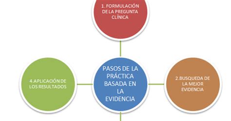 Metodología De La Práctica Basada En La Evidencia En Sus Aspectos