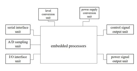 schematic diagram of hardware architecture composition. The commonly ...