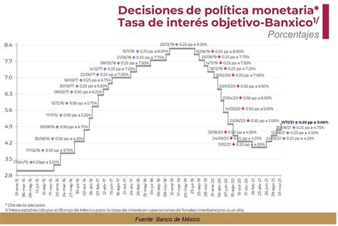 La Tasa De Referencia Banxico Aumentó A 500 Gaceta Económica Gobierno Gobmx