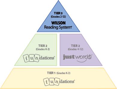 Wilson Reading System® | Wilson Language Training