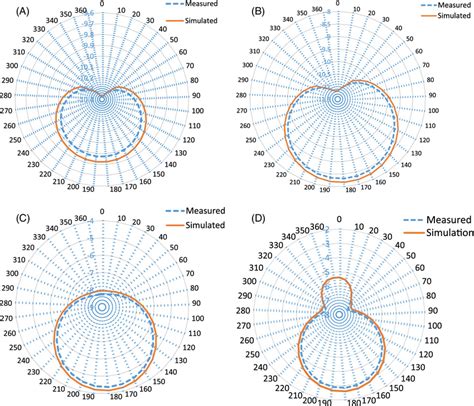 Simulated And Measured Radiation Pattern In Hplane At A 2 4 GHz B
