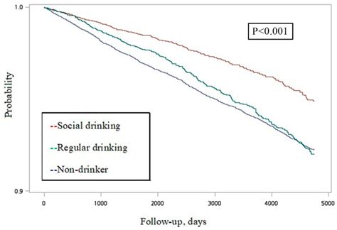 Alcohol Consumption and Risk of Chronic Kidney Disease: A Nationwide