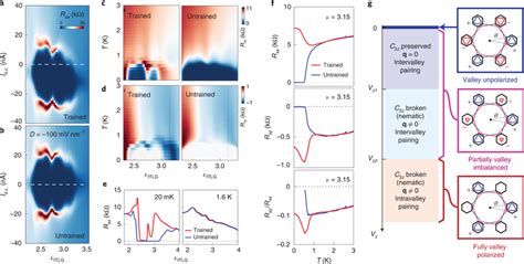 Possible Origin Of The Zero Field Superconducting Diode Effect A B