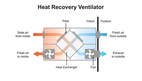 Healthy Homes Improve Air Quality With Hrv Systems Modhaven