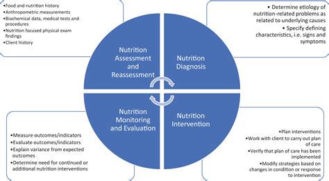 Nutrition And Wound Care Physical Medicine And Rehabilitation Clinics