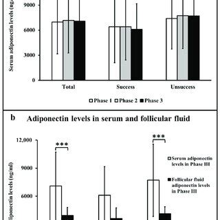 The Correlations Between Serum Adiponectin Ff Adiponectin And