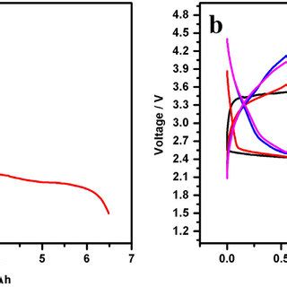 A The First Full Discharge Capacity Curve For The Li Air Cell With