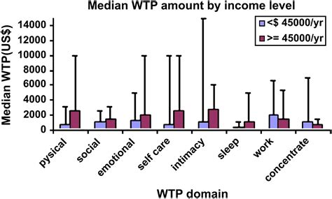 Willingness To Pay Stated Preferences For 8 Health Related Quality Of