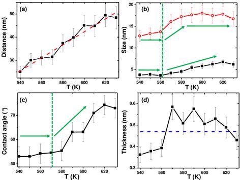 5 Morphological Parameters Deduced From The Ts Of Gisaxs Data For