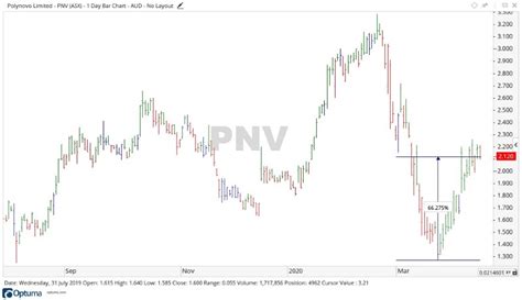 Polynovo Share Price Up As Study Results Encourage Market Asxpnv