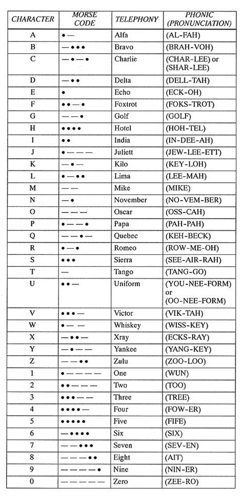 NATO phonetic alphabet - Call of Duty Fan Fiction Wiki