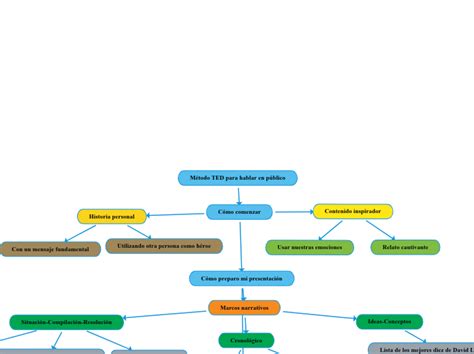 Método TED para hablar en público Mind Map