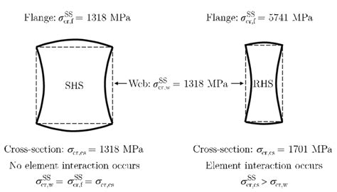 Comparison Between Local Buckling Stresses Of Shs And Rhs