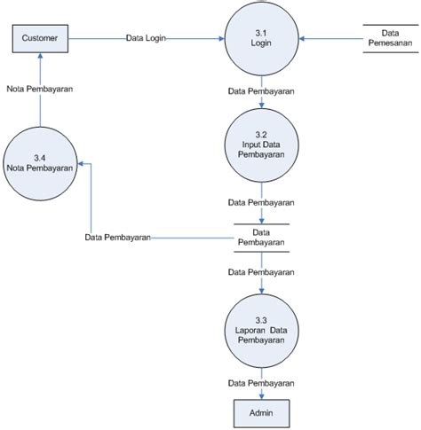 Contoh Data Flow Diagram Level 0 1 2 Dfd Level Dfd Level Dat