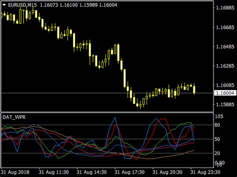 SSA Of WPR MACD Indicator Top MT4 Indicators Mq4 Or Ex4 Best