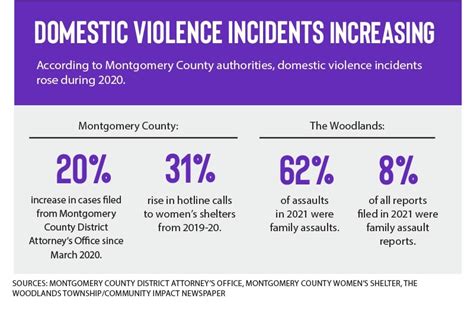 Texas Domestic Violence Statistics 2021 Yrabrooklyn