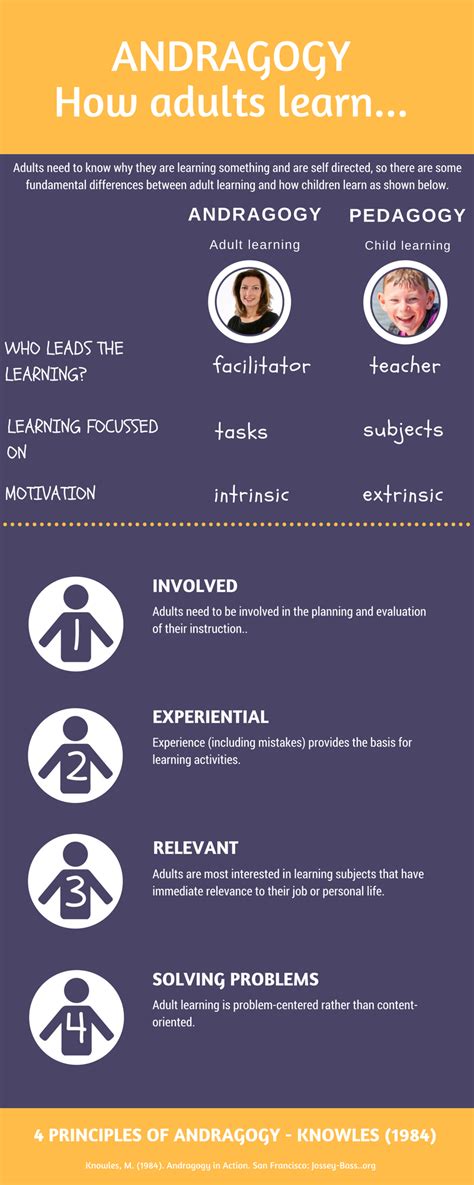 Andragogy - SAM'S PORTFOLIO