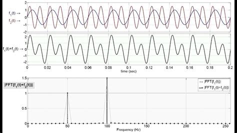 Fast Fourier Transform Fft Animation Using Matlab Fourier Fft Youtube