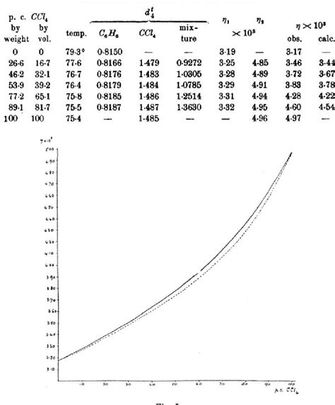 Figure From The Viscosity Of Binary Mixtures At Their Boiling Points