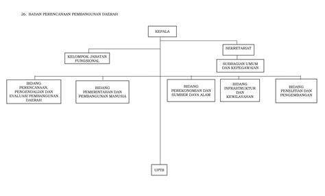 Struktur Organisasi Badan Perencanaan Pembangunan Daerah Bappeda