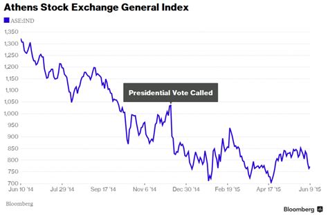 Six Charts Show How the Greek Economy Plunged in Six Months - GreekReporter.com