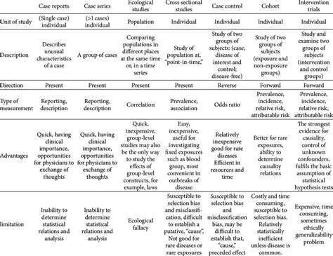 Epidemiology Study Design Cheat Sheet