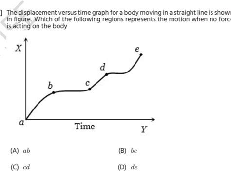 The Displacement Versus Time Graph For A Body Moving In A Straight Line