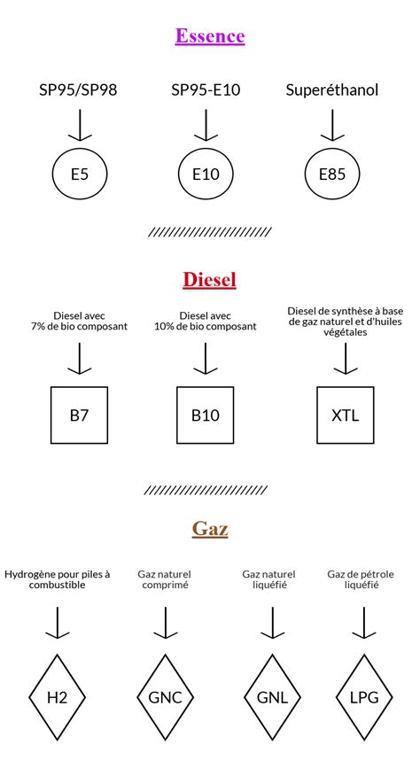 Les Carburants Changent De Noms On Fait Le Point Cargo Blog