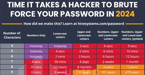 How Long It Takes To Brute Force Passwords In Borninspace