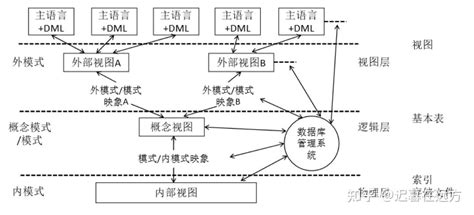 软考中级 数据库系统工程师复习笔记 知乎