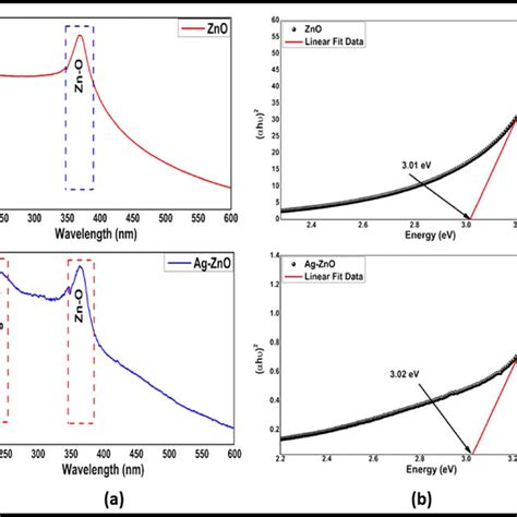 A Uvvisible Spectra And B Taucs Plot Of Zno And Ag Doped Zno Nps