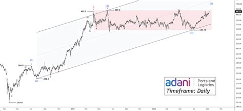 Research Report: NSE Adani Ports Multiple Timeframe analysis - Moneymunch