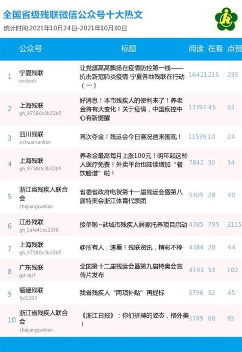 全国省级残联微信公众号传播指数十佳榜（1024—1030）澎湃号·政务澎湃新闻 The Paper