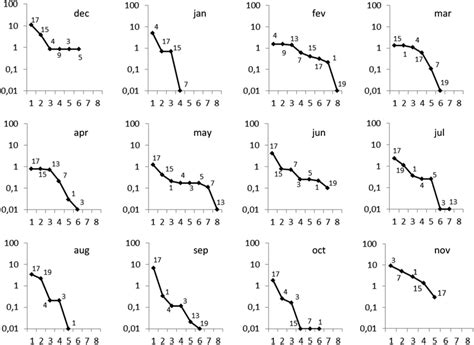 Dominance Diversity Curves Based On Macroalgal Percent Cover Between