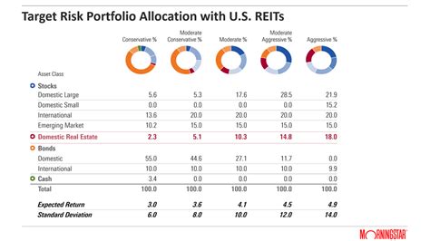 Morningstar Analysis Shows Importance Of Meaningful REIT Allocations