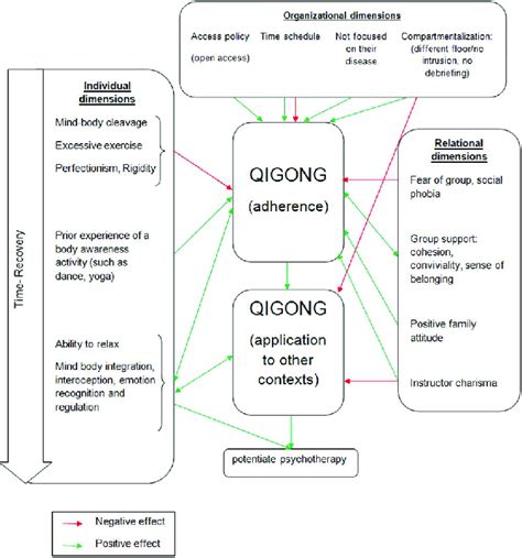 Summary Of Main Incentives And Barriers To Adherence And Application Of