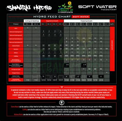 Shogun Samurai Schedules Straight Up Hydroponics