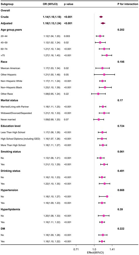 Frontiers Sex Specific Associations Between Blood Urea Nitrogen And